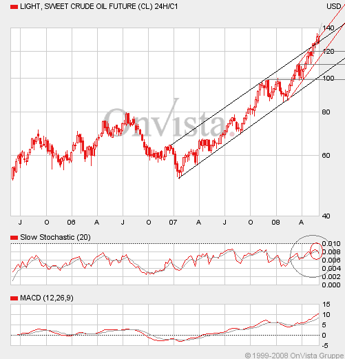 Where is the end? Oil-price-analysis! 166195