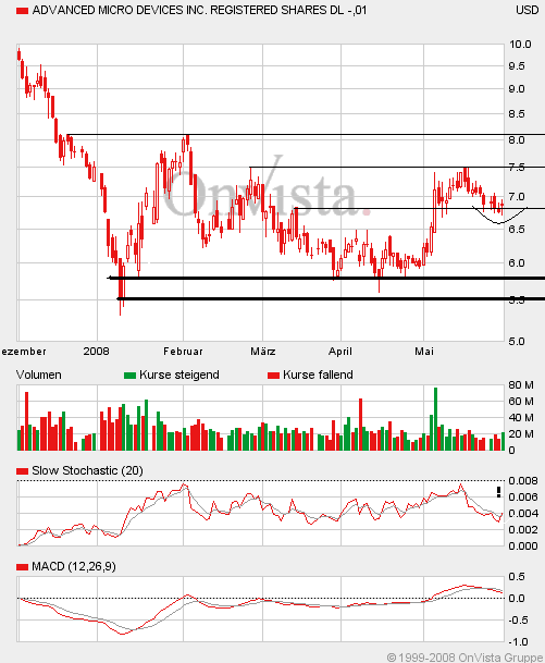 AMD - langfristig ein Kauf ?? o. T. 166567