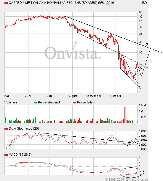  Russland:Gazprom und Rosneft Aktien 196276