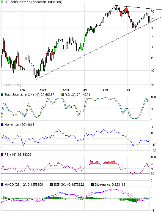 Where is the end? Oil-price-analysis! 249470