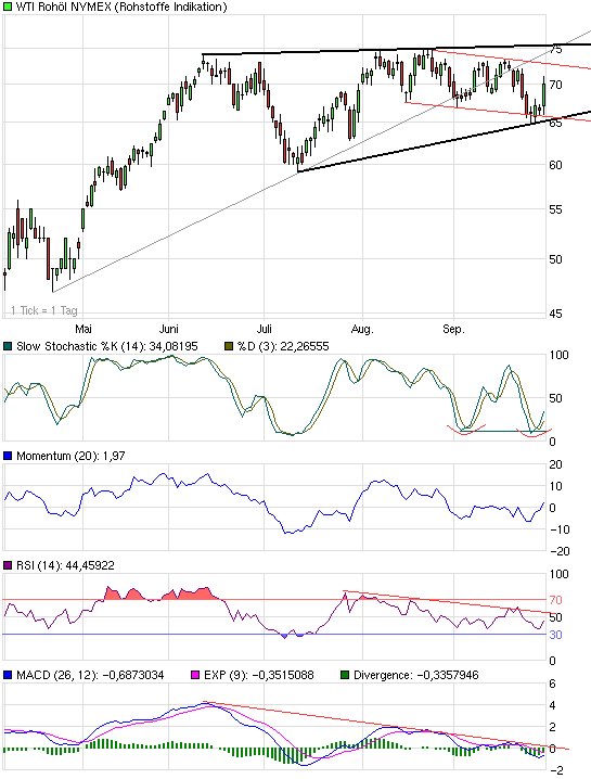 Where is the end? Oil-price-analysis! 263529