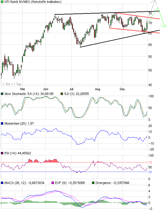 Where is the end? Oil-price-analysis! 263539