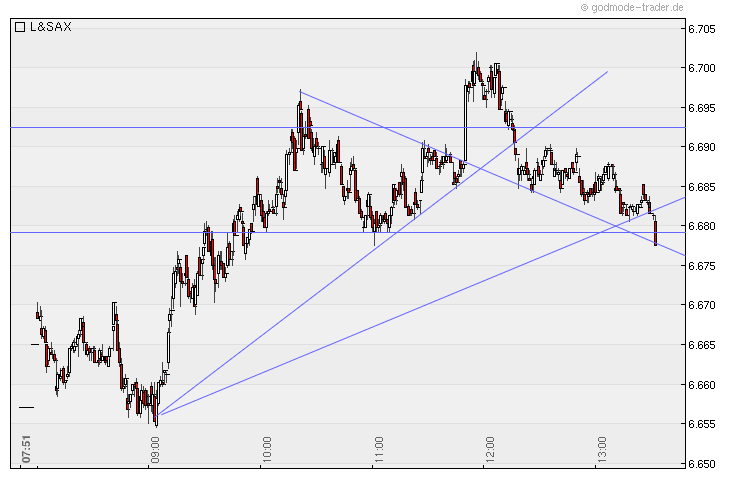 Quo Vadis Dax 2010 - Das Original 359085