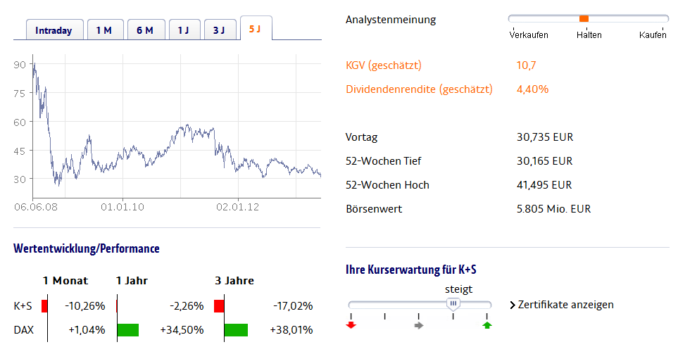 K+S: 70 Euro und mehr sind drin 613364