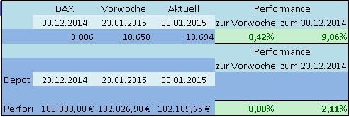 DAX Strategie 2015 794845
