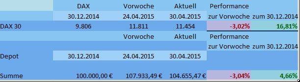 DAX Strategie 2015 822336