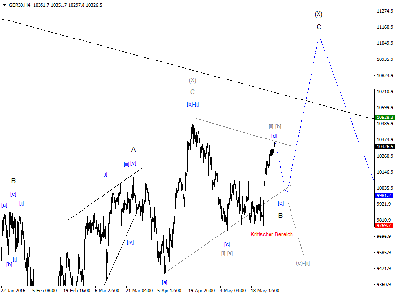 DAX-Future Eugen`s Einschätzungen EWA-Trading. 916987