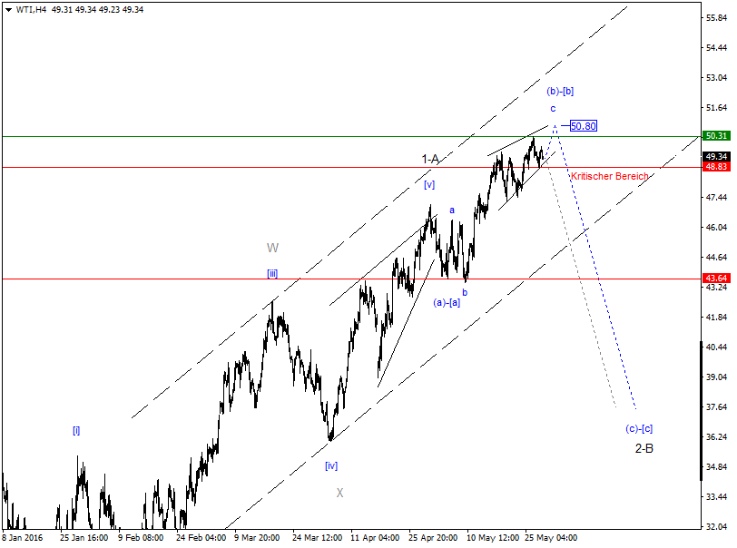 DAX-Future Eugen`s Einschätzungen EWA-Trading. 916988