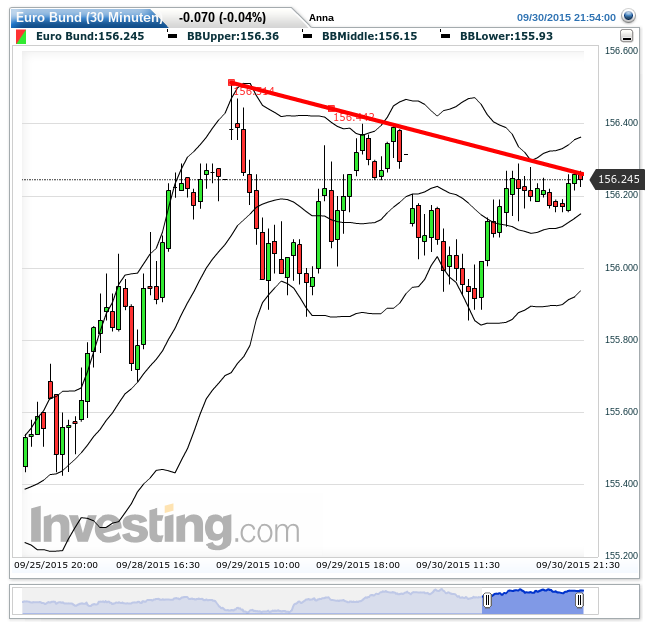 Quo Vadis Euro-Bund Future 861648