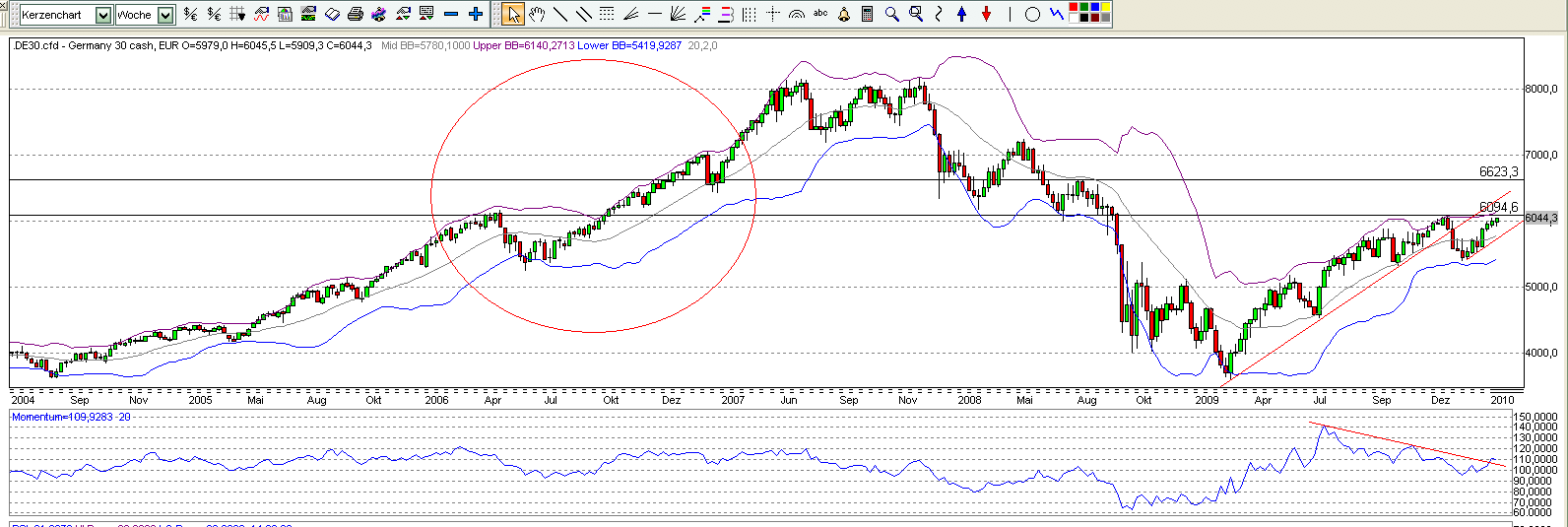 Quo Vadis Dax 2010 - Das Original 308721