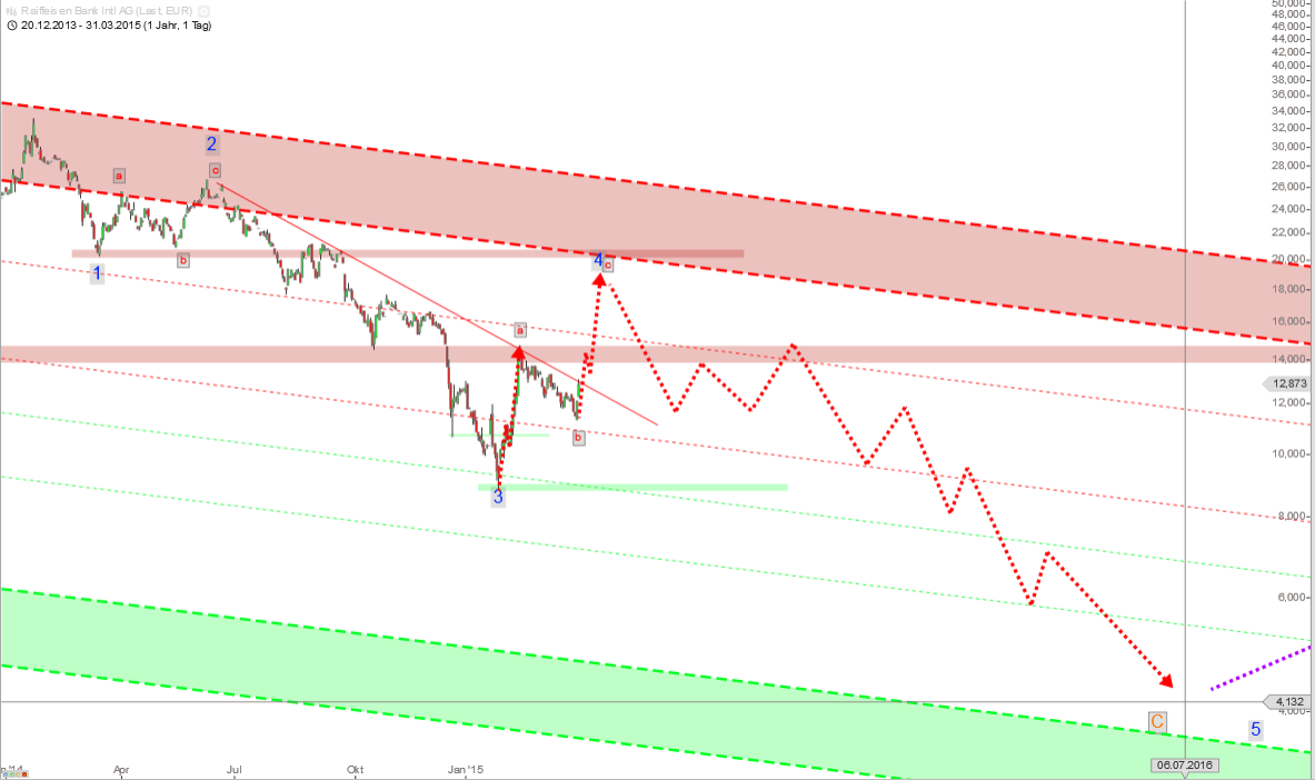 Raiffeisen - einmalige Nachkaufkurse 813660