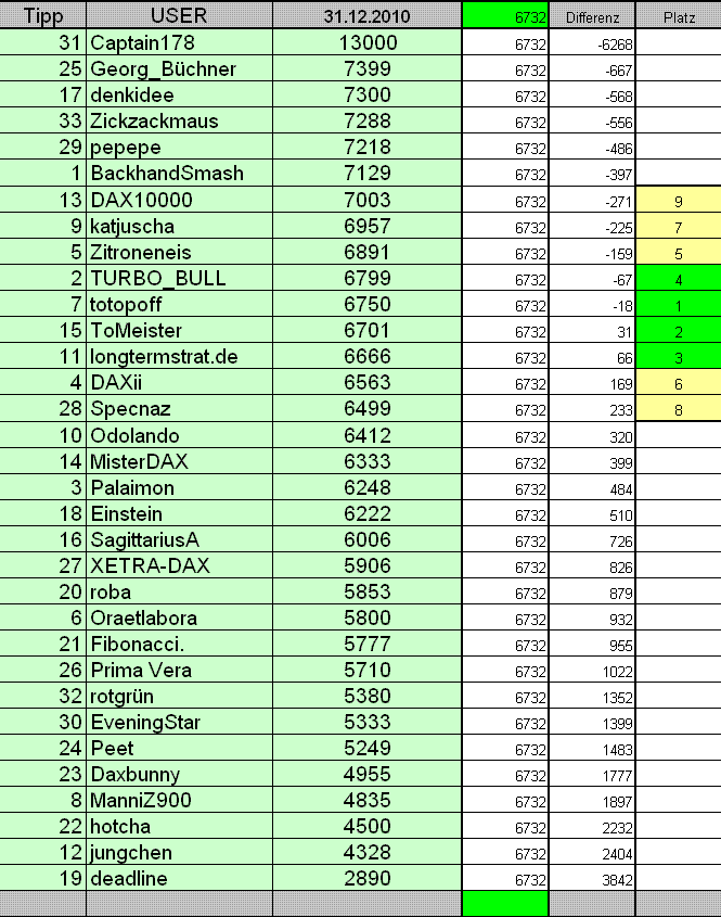 Wie lautet der Schlusskurs 2010 362199