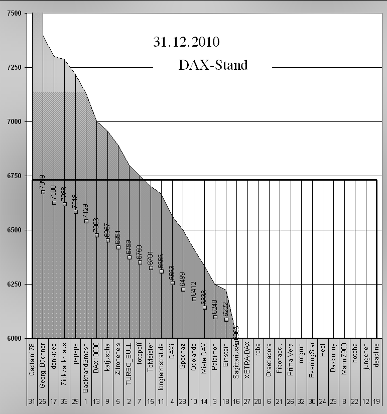 Wie lautet der Schlusskurs 2010 362200