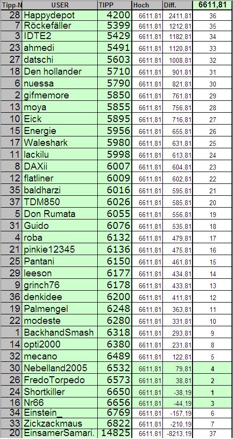 2. DAX Spiel 2006 74587