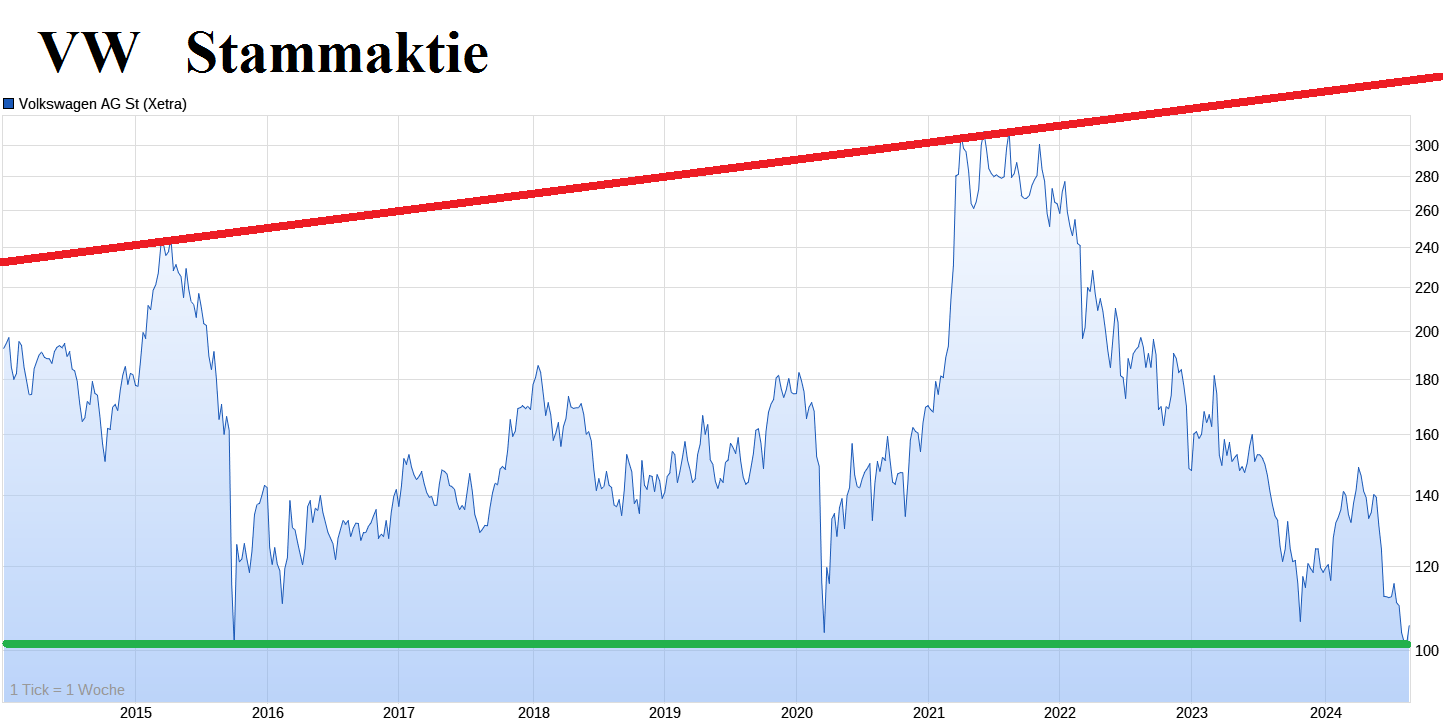 VW ( Volkswagen ) - Autos, Laster, Speicher 1445290