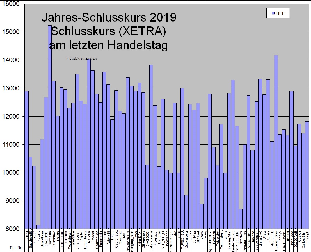 Wie lautet der Jahres-Schlusskurs 2019 (XETRA) 1091362