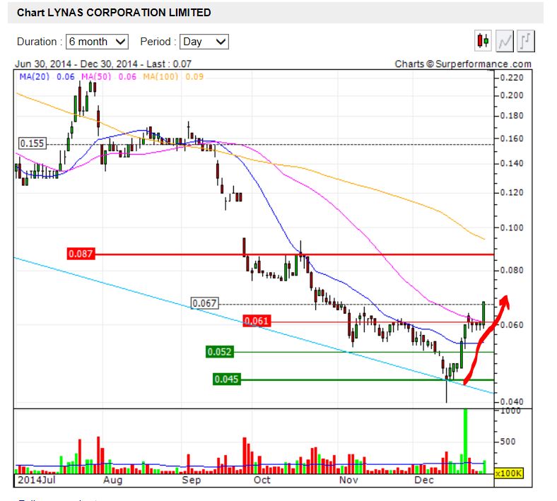 Lynas die neue Chance 785657