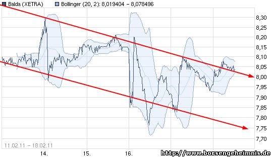 Dax & Co. - deutsche Aktien ins Depot! 381984