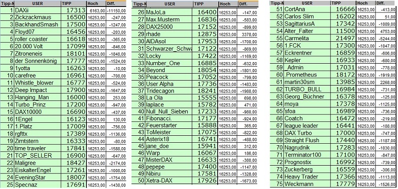 Wie lautet der Jahres-Schlusskurs 2022 (XETRA) 1293700