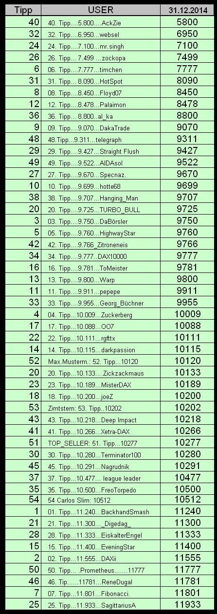 Wie lautet der Jahres-Schlusskurs 2014 ? (XETRA-Sc 774529