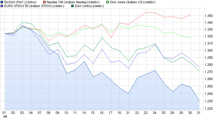 RIB Software AG 745182