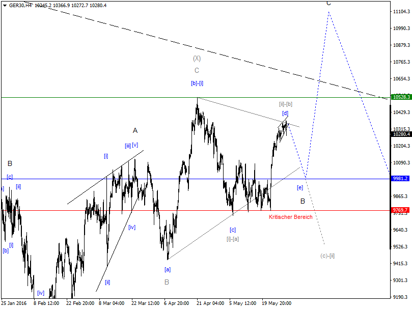 DAX-Future Eugen`s Einschätzungen EWA-Trading. 917188