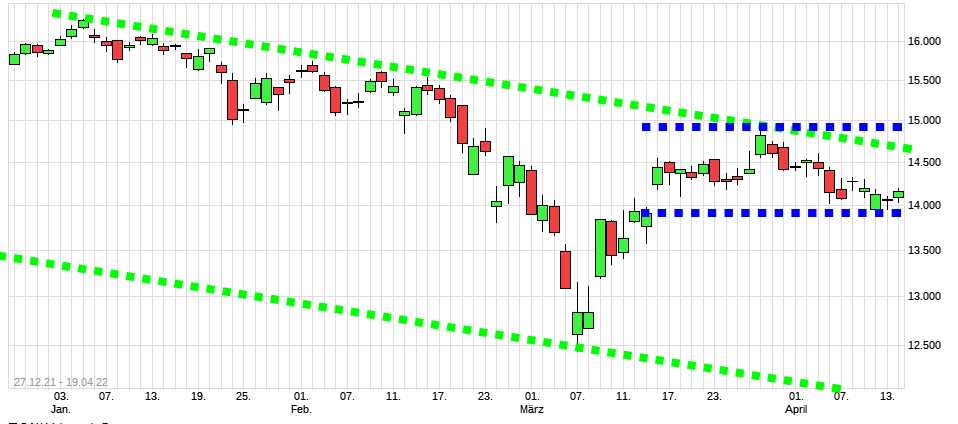 Charttechnik jeder darf mitmachen. DAX, DOW usw. 1310418