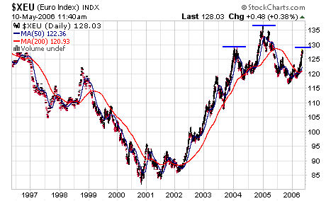 Der Euro ist gegenüber USD und CHF zu teuer 40208