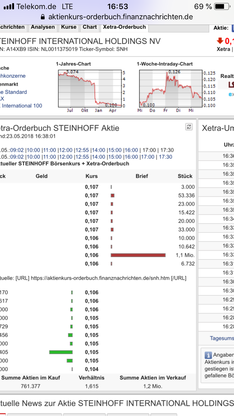 Steinhoff International Holdings N.V. 1055762