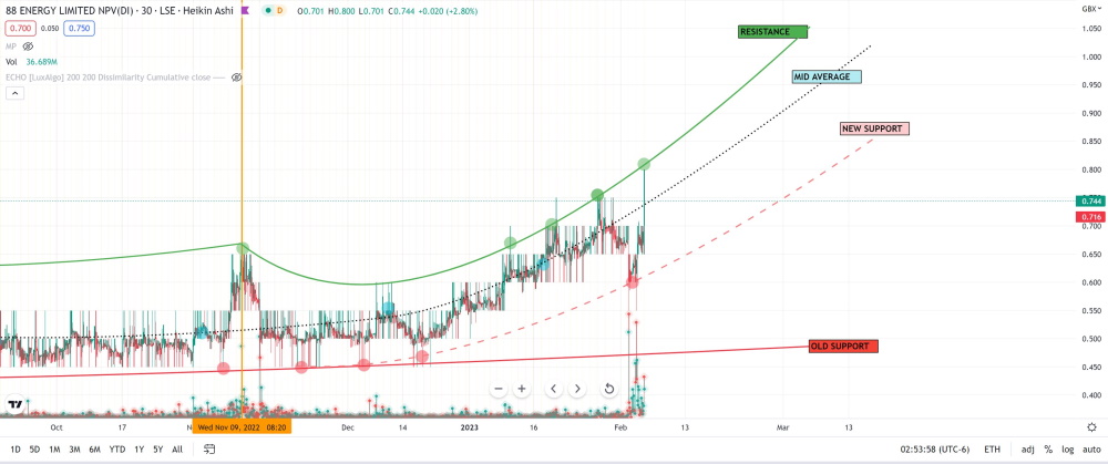 Öl-Projekt 88 Energy Project in der heißen Phase 1355725