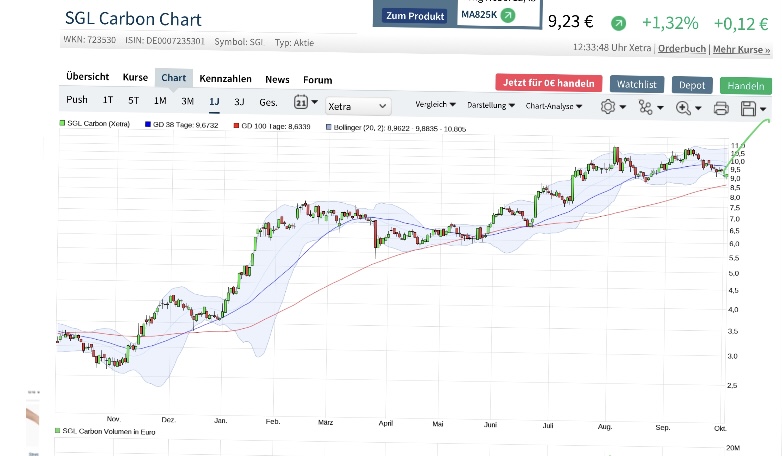 ¿ SGL Carbon vor 5 Jahren Sonnenschein ? 1277292