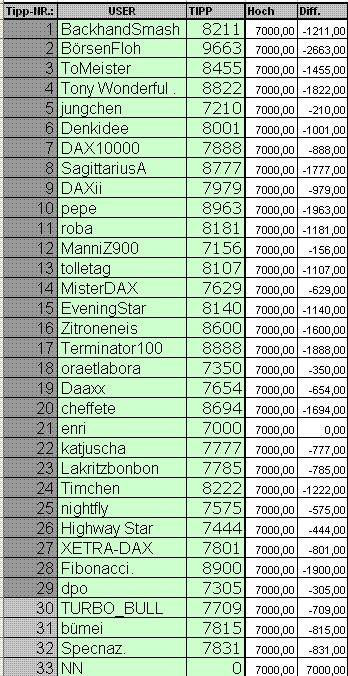 Wie lautet das Jahreshoch 2011 ? 372789