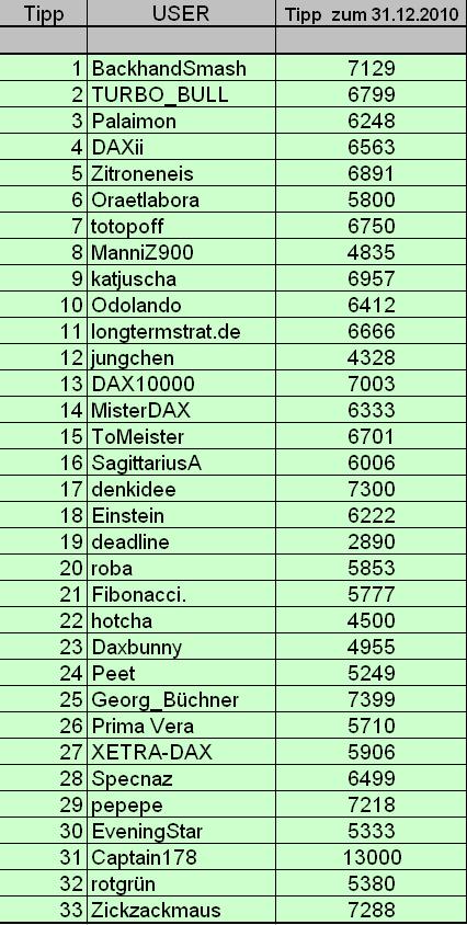 Wie lautet der Schlusskurs 2010 292567