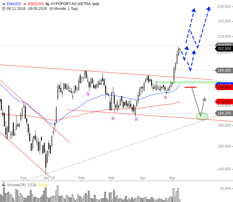 Hypoport - Kurschancen mit dem Finanzvertrieb 2.0 1113388