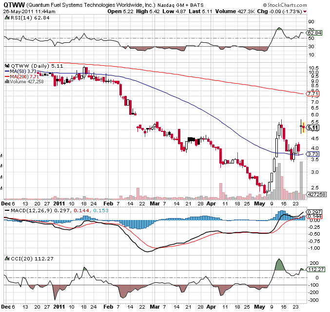 Quantum Fuel Systems Tech mit neuem Kaufsignal? 406677