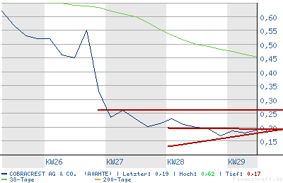 Cobracrest AG - Nun Reif für einen Zock? 47556