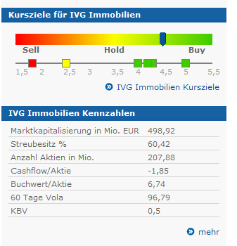IVG Immobilien=5,447 Milliarden € Schulden 490754