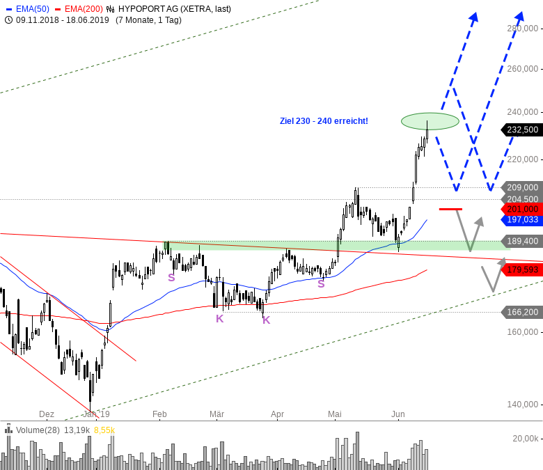 Hypoport - Kurschancen mit dem Finanzvertrieb 2.0 1118508