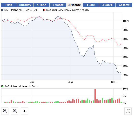 SAF Holland: Was tun? Abwarten? Insolvenz? 436971