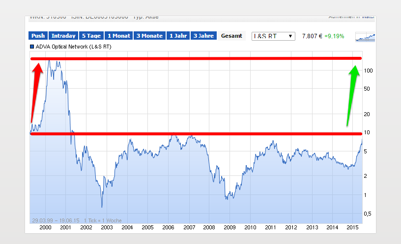 Adva ein Diamant am Investoren Himmel 834683