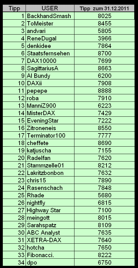 Wie lautet der Schlusskurs 2011 ? 372426