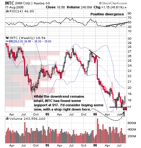 Intel - ein kurzfristiger Trade? 52400