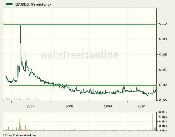 Der nächste Zock Ceyoniq 542000 347922