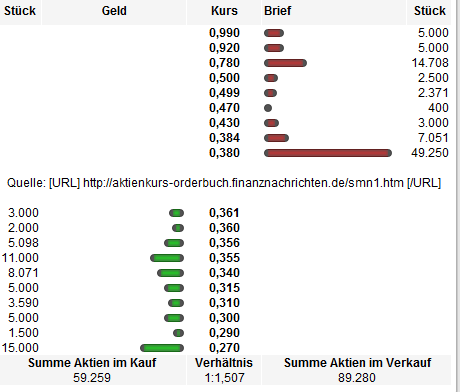 Senator - Tournaround beginnt jetzt ? 450190