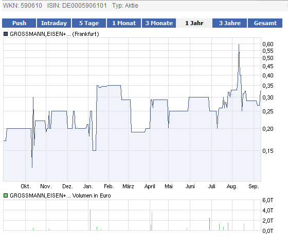Wahnsinn /Unbekannt uns eine MK bei 65.700 Euro 438585