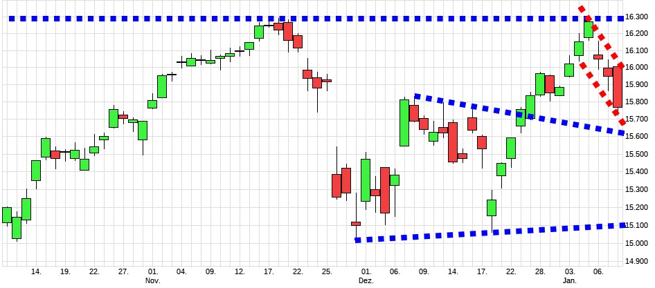 Charttechnik jeder darf mitmachen. DAX, DOW usw. 1293162