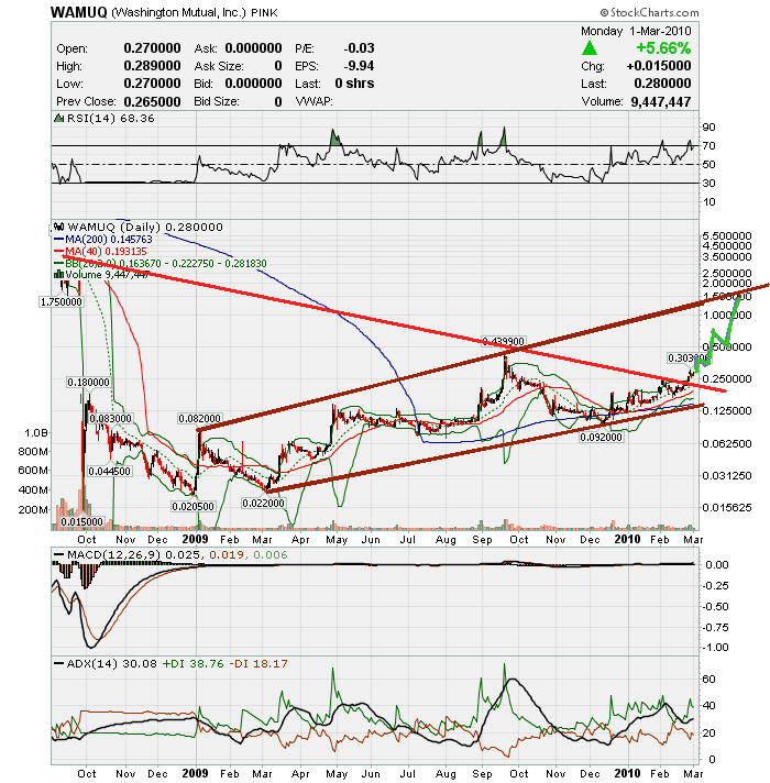 Wamu WKN 893906 News ! 303401