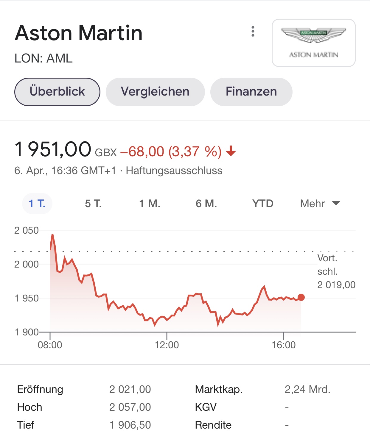 Aston Martin (WKN A2QJD4) 1244850