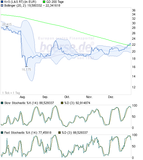 K+S: 70 Euro und mehr sind drin 678094