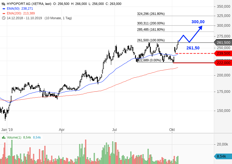 Hypoport - Kurschancen mit dem Finanzvertrieb 2.0 1138787